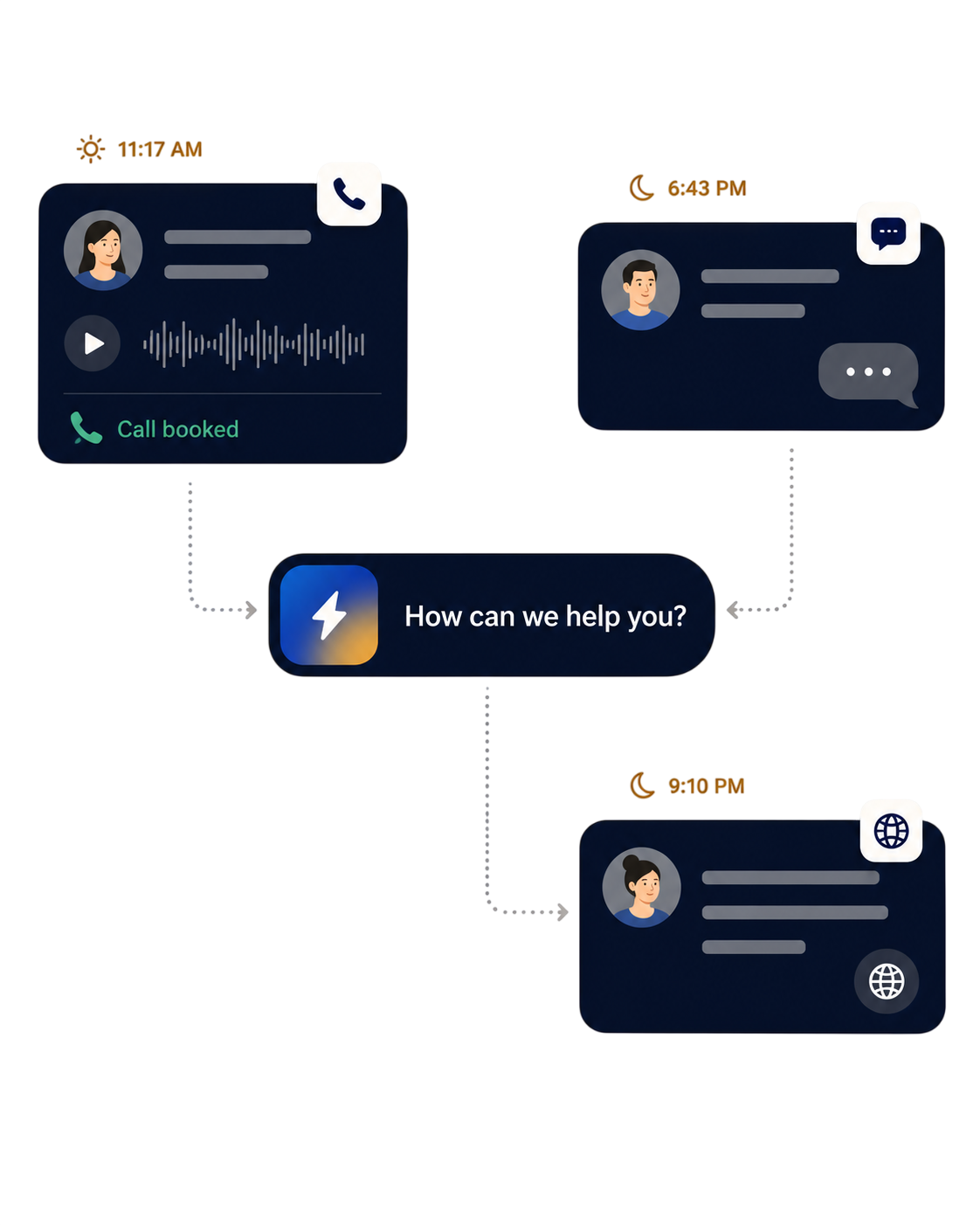 Omnichannel flow: an inbound call at 11:17 AM marked Call booked, a text at 6:43 PM, and a web chat at 9:10 PM all routing into Piper's 'How can we help you?' assistant